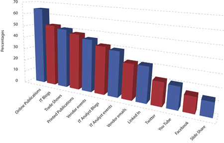 cloud9prinfluencersurvey2010