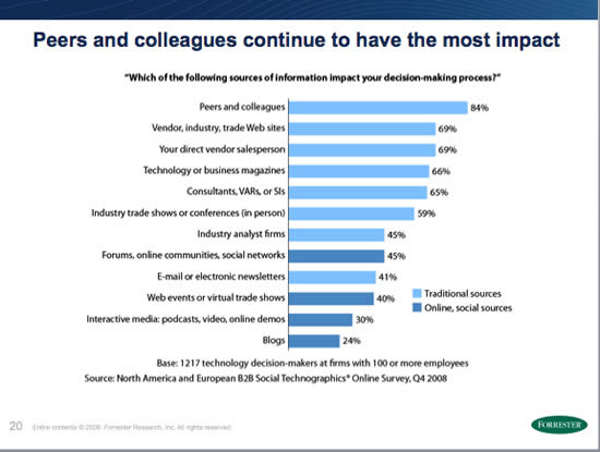 Forrester Research: Who has most impac on B2B IT Purchase Decisions1