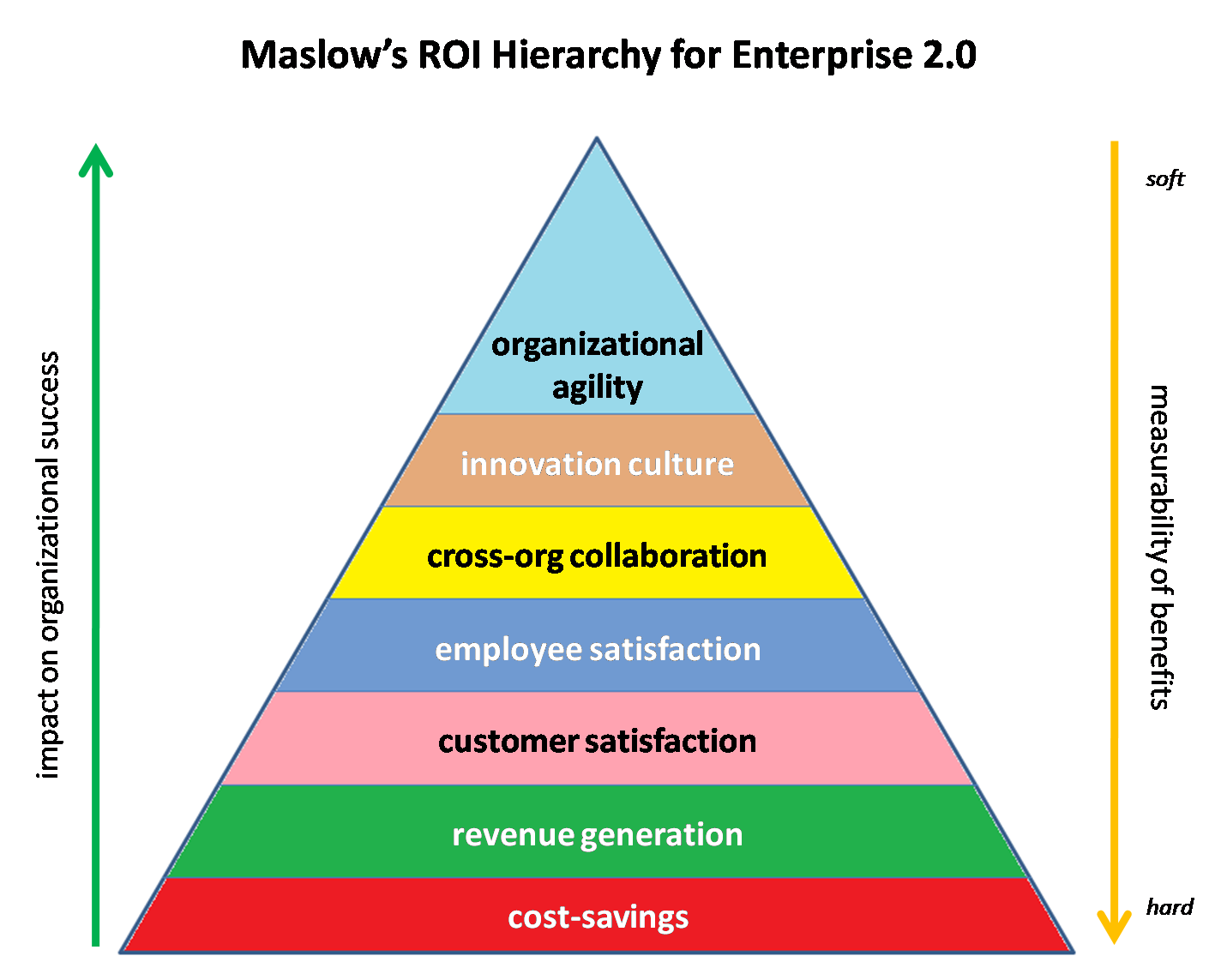 maslows-hierarchy-of-enterprise-20-needs